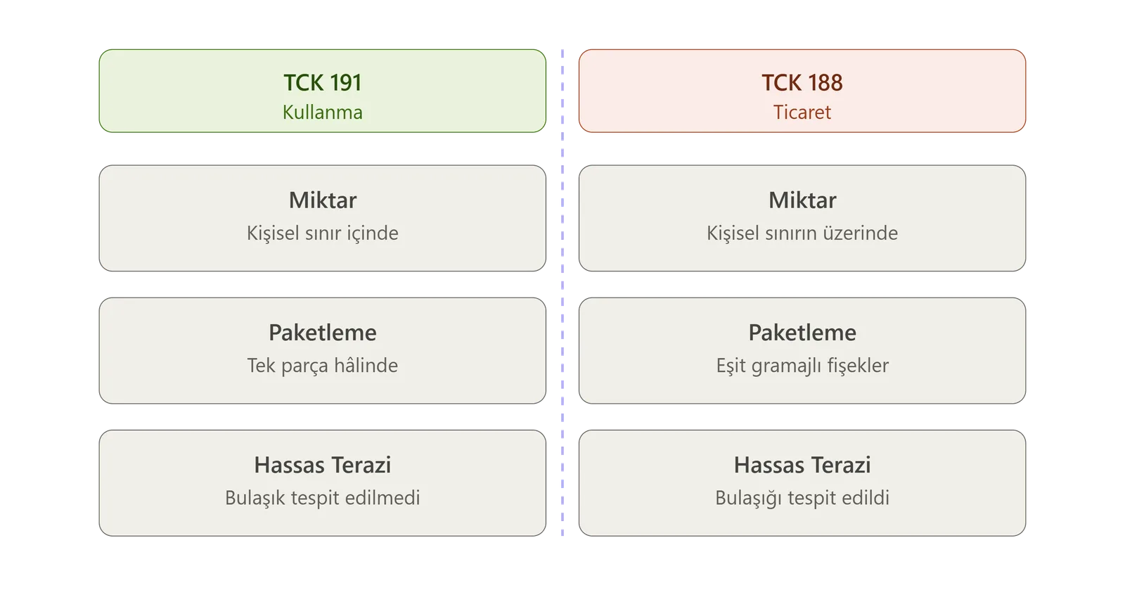 Uyuşturucu ticareti suçu makalesinde uyuşturucu kullanımı ve ticareti arasındaki farkı anlatan şema