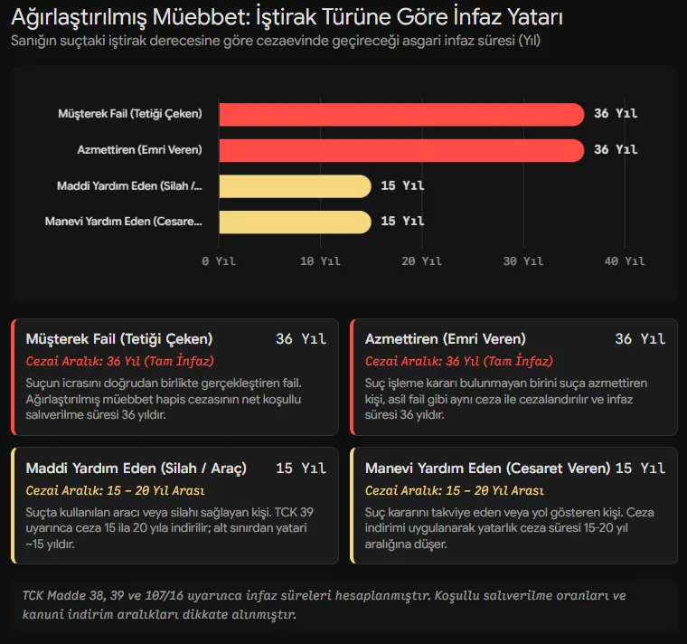 Suça İştirak Nedir ? Azmettirme ve Yardım Etme konulu hukuk makalesinde kullanılan ağırlaşmış müebbet cezasının iştirak türüne göre infaz miktarını gösteren ayrıntılı şema