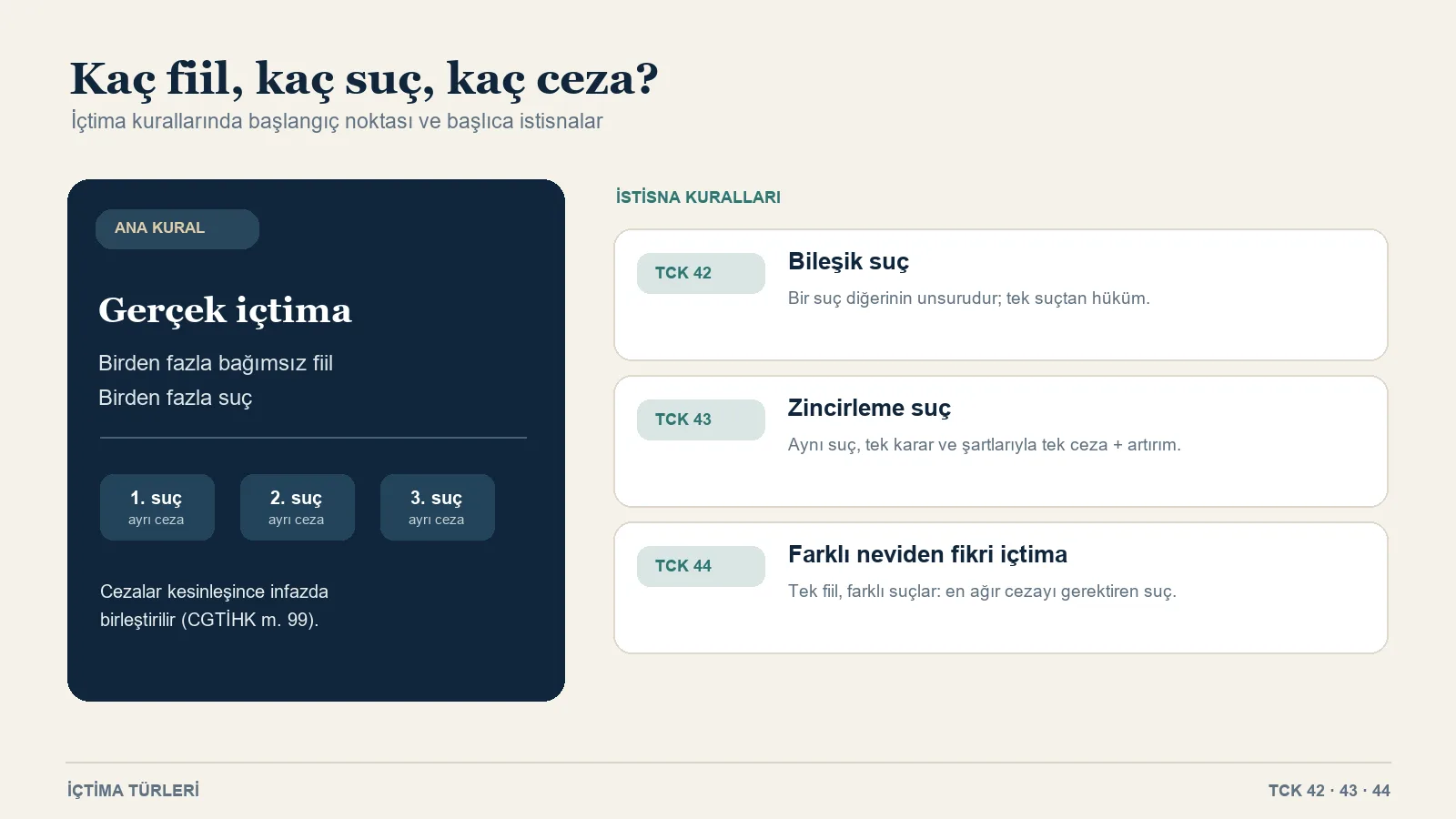 Suçların içtimaı konulu hukuk makalesinde kullanılan gerçek içtima ve istisnalar görseli