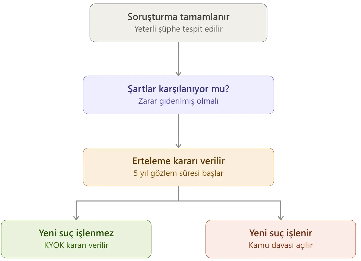 CMK 171 kamu davasının açılmasının ertelenmesi süreç şeması: soruşturma, erteleme kararı, KYOK veya dava açılması