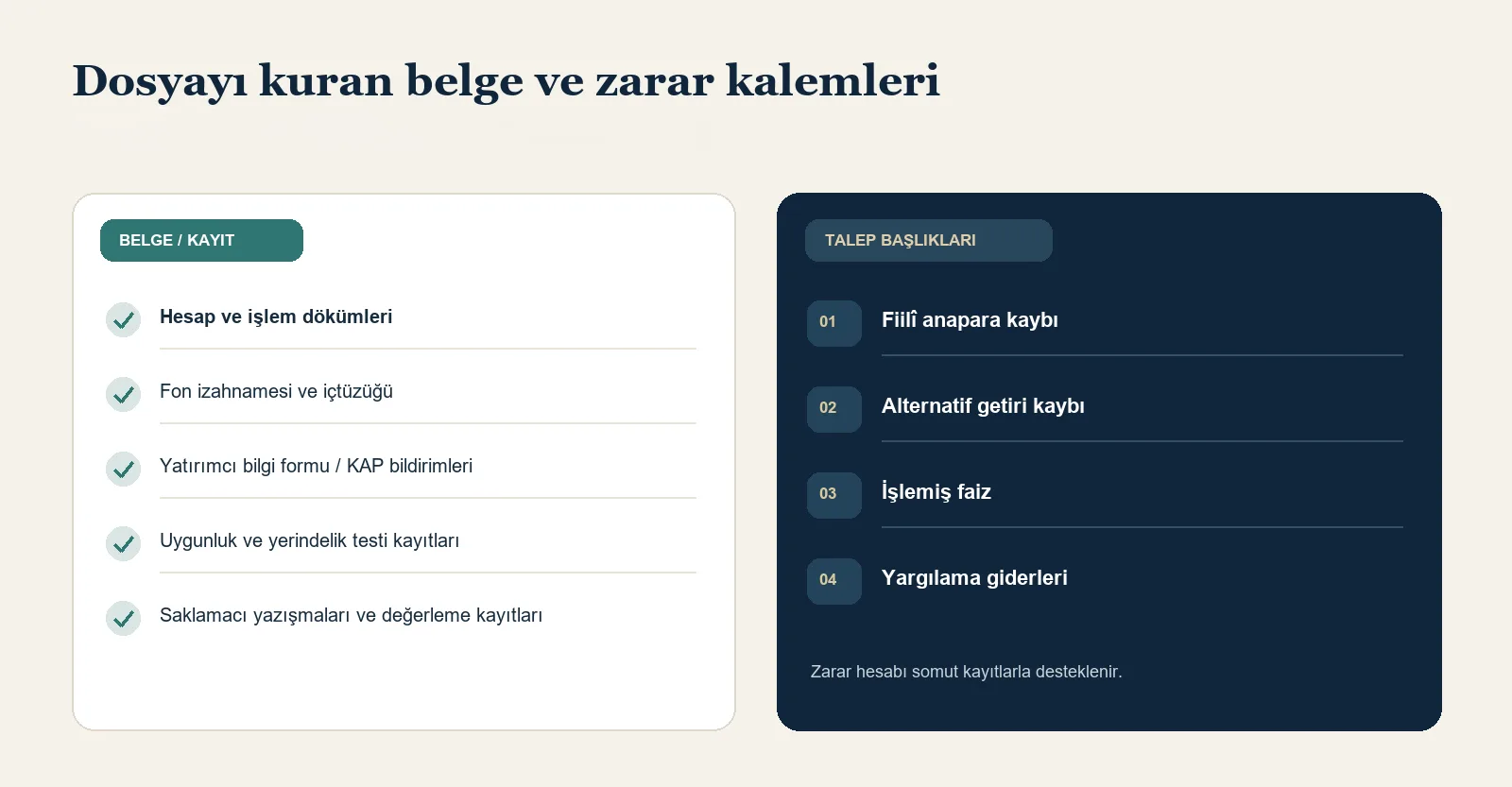 Tera portföy mağdurları için hazırlanan hukuk makalesinde delilleri ve zarar kalemlerini anlatan görsel