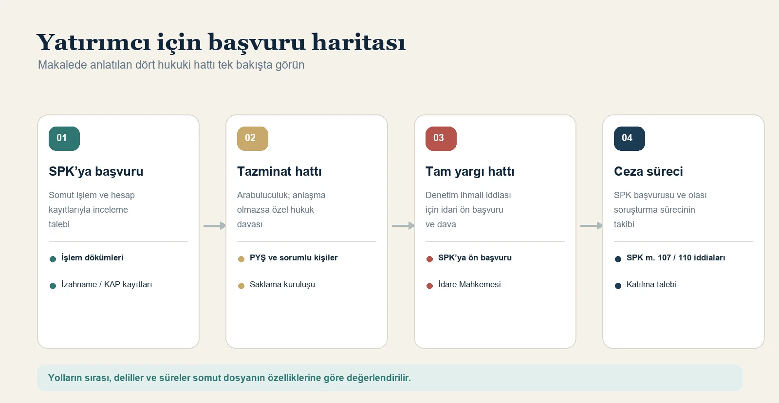 Tera portföy mağdurları için hazırlanan hukuk makalesinde kullanılan görsel yol haritası