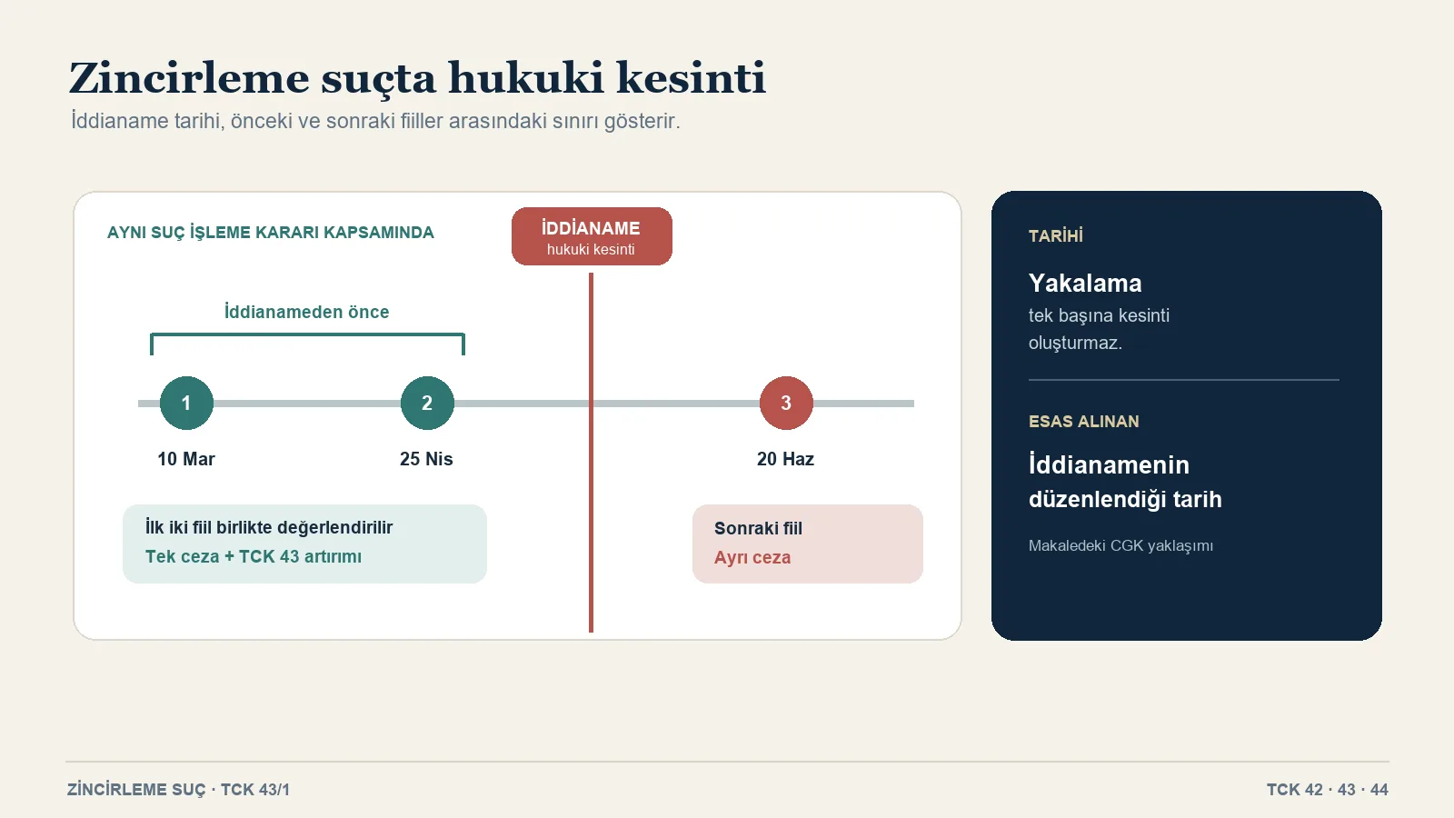 Suçların içtimaı konulu hukuk makalesinde kullanılan örnek olayda zincirleme suç zaman çizelgesi